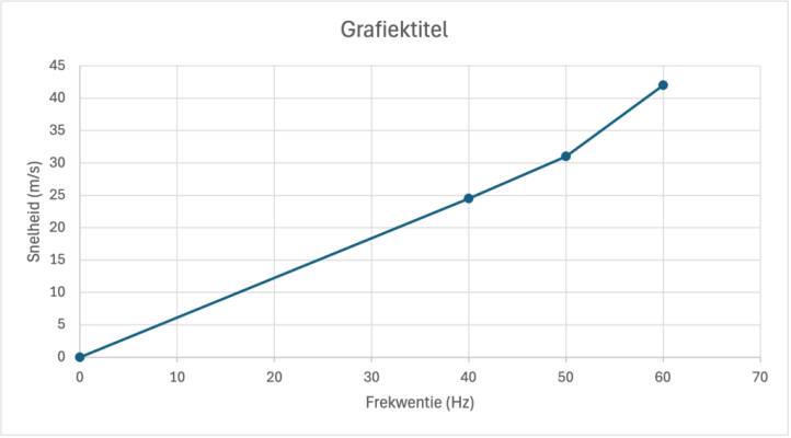 20241221 AF16 Snelheid vs frekwentie.png