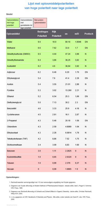 Voorbeelden van oplosmiddelen met een hoge polariteit - Chemievoorbeelden.png